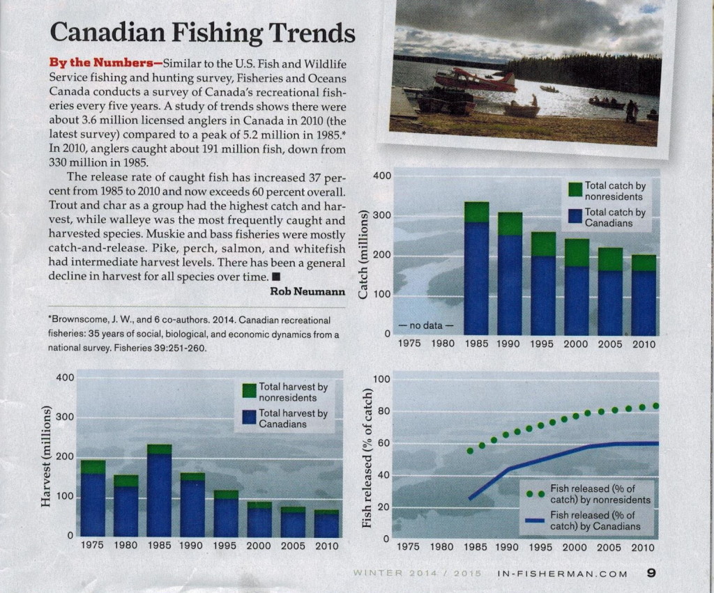 Canadian Fishing Trends